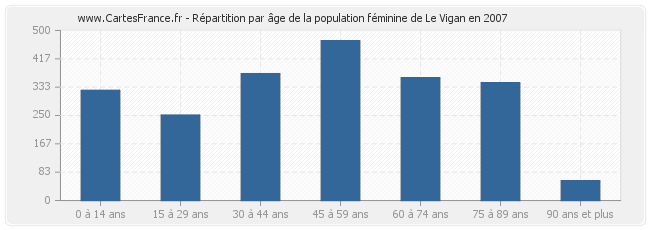 Répartition par âge de la population féminine de Le Vigan en 2007